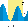 Markham tide chart for Friday, April 7, 2023