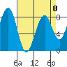 Markham tide chart for Saturday, April 8, 2023