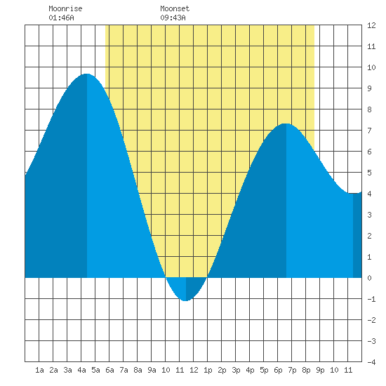 Markham tide chart for Wednesday, May 10, 2023