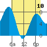 Markham tide chart for Wednesday, May 10, 2023