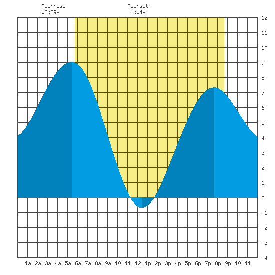 Markham tide chart for Thursday, May 11, 2023