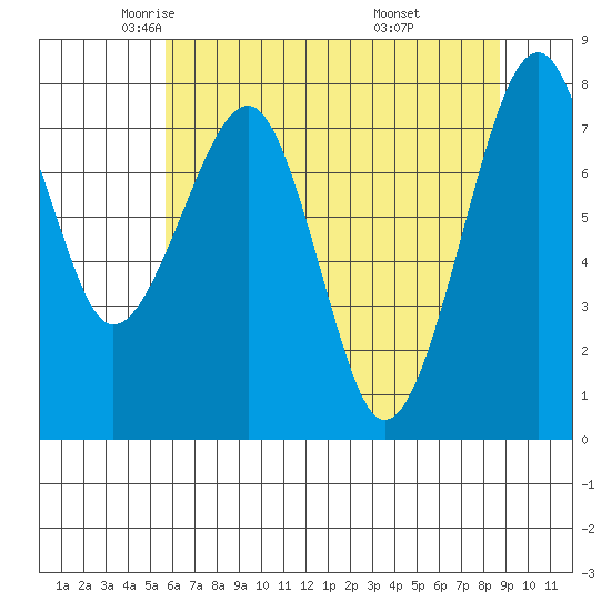 Markham tide chart for Sunday, May 14, 2023