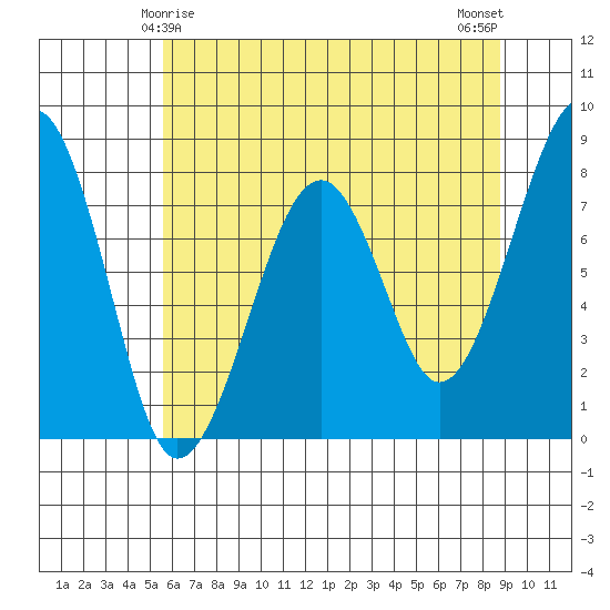 Markham tide chart for Wednesday, May 17, 2023