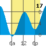Markham tide chart for Wednesday, May 17, 2023