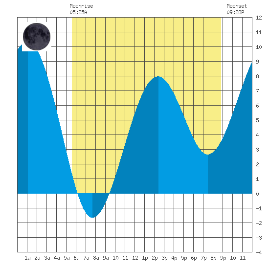 Markham tide chart for Friday, May 19, 2023