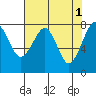 Markham tide chart for Monday, May 1, 2023