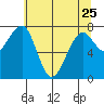 Markham tide chart for Thursday, May 25, 2023