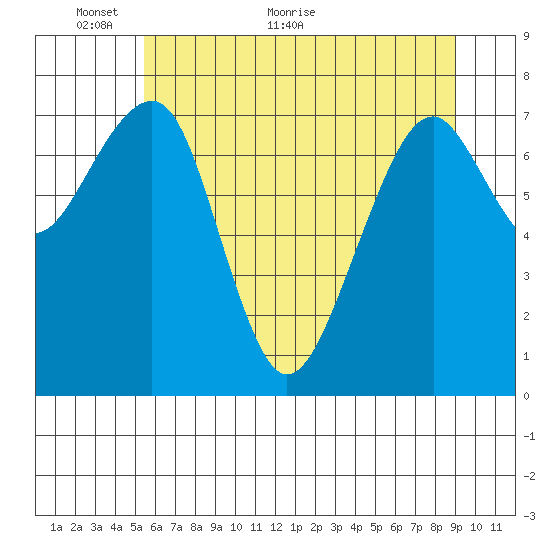 Markham tide chart for Friday, May 26, 2023
