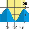 Markham tide chart for Friday, May 26, 2023