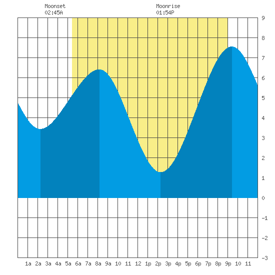 Markham tide chart for Sunday, May 28, 2023