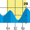 Markham tide chart for Sunday, May 28, 2023