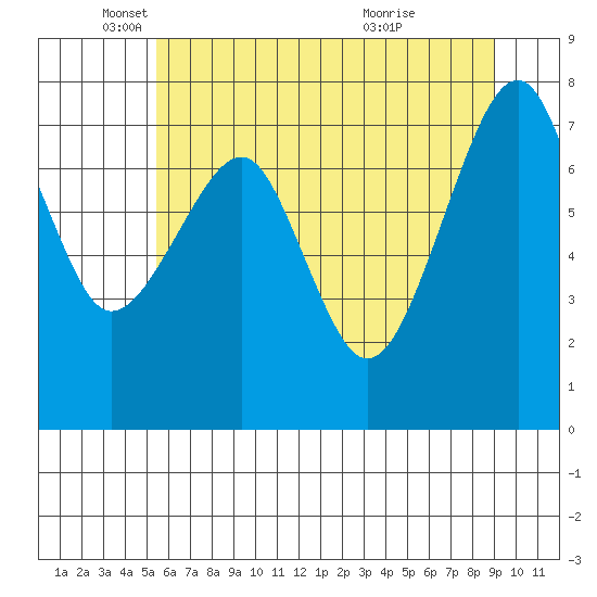 Markham tide chart for Monday, May 29, 2023