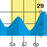 Markham tide chart for Monday, May 29, 2023