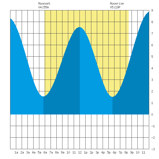 Markham tide chart for Tuesday, May 2, 2023