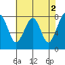 Markham tide chart for Tuesday, May 2, 2023