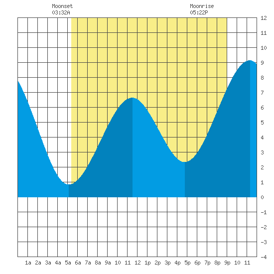 Markham tide chart for Wednesday, May 31, 2023