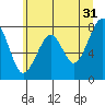 Markham tide chart for Wednesday, May 31, 2023