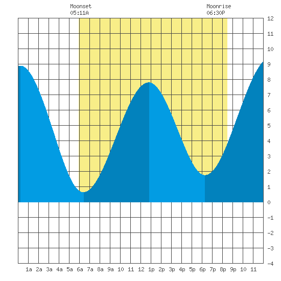 Markham tide chart for Wednesday, May 3, 2023