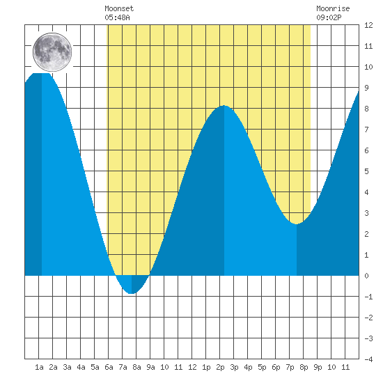 Markham tide chart for Friday, May 5, 2023