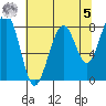 Markham tide chart for Friday, May 5, 2023