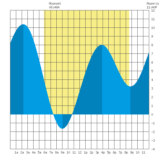 Markham tide chart for Sunday, May 7, 2023