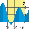 Markham tide chart for Sunday, May 7, 2023
