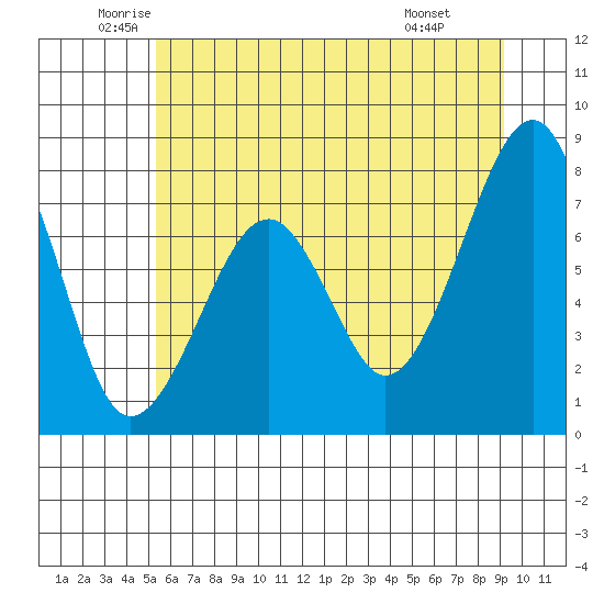 Markham tide chart for Tuesday, June 13, 2023