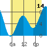 Markham tide chart for Wednesday, June 14, 2023