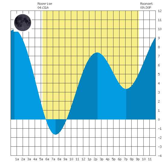 Markham tide chart for Saturday, June 17, 2023