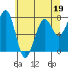 Markham tide chart for Monday, June 19, 2023
