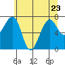 Markham tide chart for Friday, June 23, 2023
