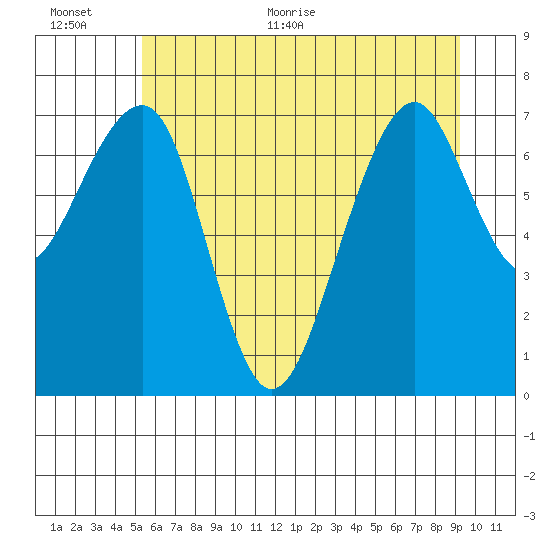 Markham tide chart for Saturday, June 24, 2023