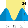 Markham tide chart for Saturday, June 24, 2023
