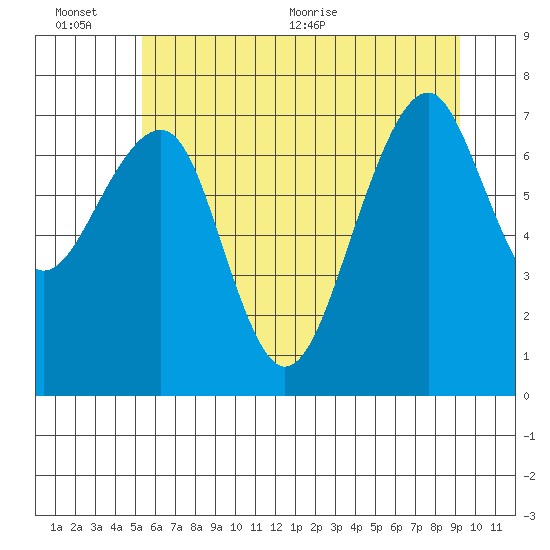 Markham tide chart for Sunday, June 25, 2023