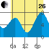 Markham tide chart for Monday, June 26, 2023