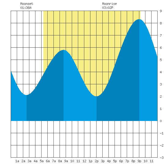 Markham tide chart for Tuesday, June 27, 2023
