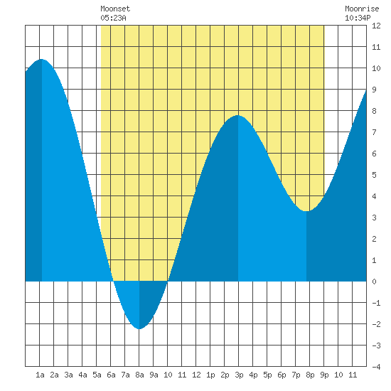 Markham tide chart for Sunday, June 4, 2023