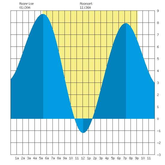 Markham tide chart for Friday, June 9, 2023
