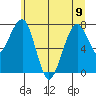 Markham tide chart for Friday, June 9, 2023
