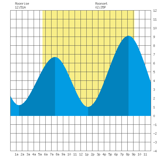 Markham tide chart for Monday, July 10, 2023