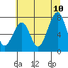 Markham tide chart for Monday, July 10, 2023