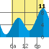 Markham tide chart for Tuesday, July 11, 2023