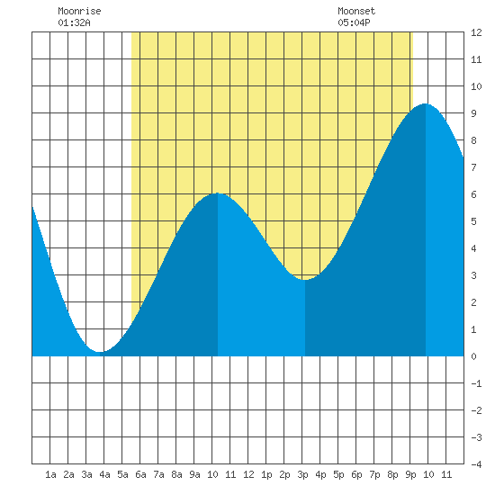 Markham tide chart for Wednesday, July 12, 2023