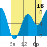 Markham tide chart for Sunday, July 16, 2023