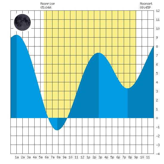 Markham tide chart for Monday, July 17, 2023