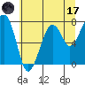 Markham tide chart for Monday, July 17, 2023
