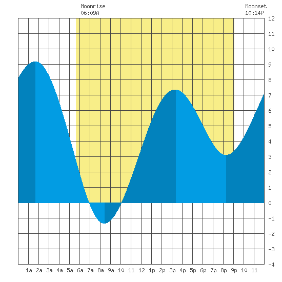 Markham tide chart for Tuesday, July 18, 2023