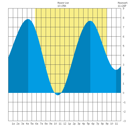 Markham tide chart for Saturday, July 22, 2023