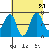 Markham tide chart for Sunday, July 23, 2023