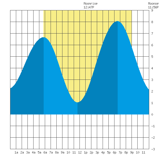 Markham tide chart for Monday, July 24, 2023